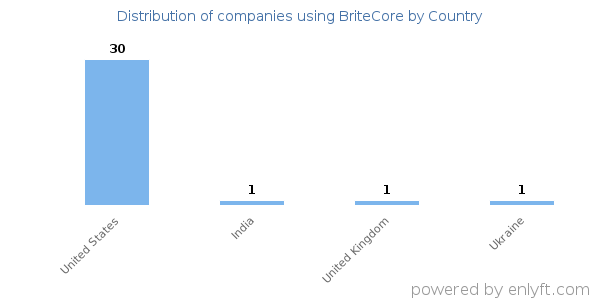 BriteCore customers by country