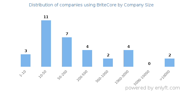 Companies using BriteCore, by size (number of employees)