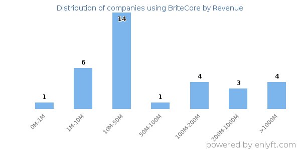 BriteCore clients - distribution by company revenue