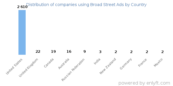 Broad Street Ads customers by country
