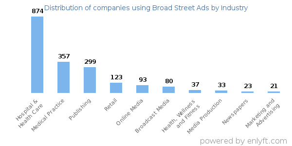 Companies using Broad Street Ads - Distribution by industry
