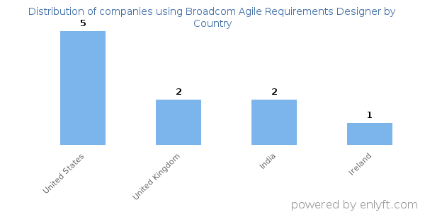 Broadcom Agile Requirements Designer customers by country