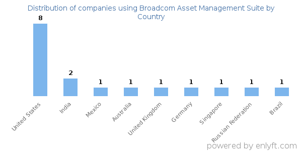 Broadcom Asset Management Suite customers by country