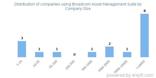 Companies using Broadcom Asset Management Suite, by size (number of employees)