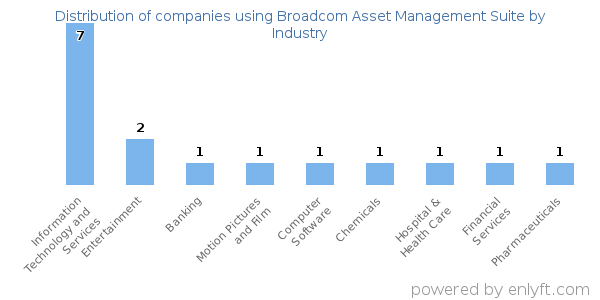 Companies using Broadcom Asset Management Suite - Distribution by industry