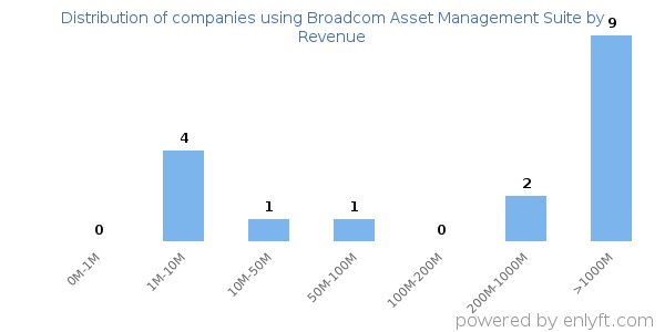 Broadcom Asset Management Suite clients - distribution by company revenue