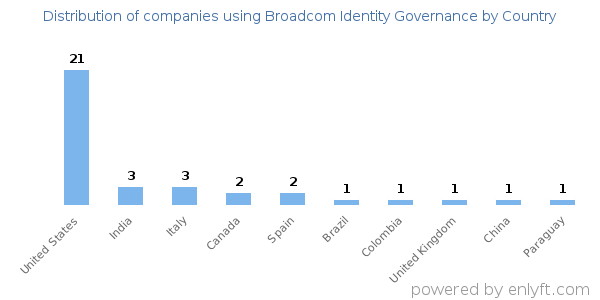 Broadcom Identity Governance customers by country