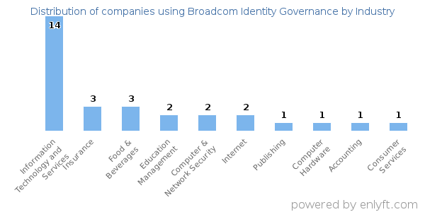 Companies using Broadcom Identity Governance - Distribution by industry