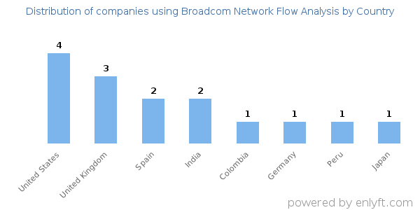 Broadcom Network Flow Analysis customers by country