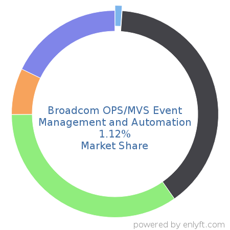 Broadcom OPS/MVS Event Management and Automation market share in Workload Automation is about 1.12%