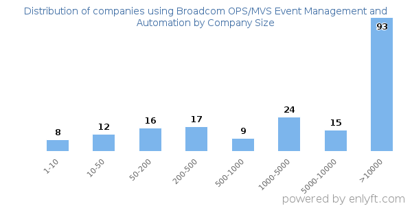 Companies using Broadcom OPS/MVS Event Management and Automation, by size (number of employees)