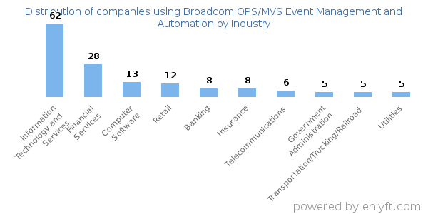 Companies using Broadcom OPS/MVS Event Management and Automation - Distribution by industry