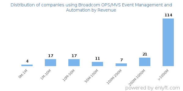 Broadcom OPS/MVS Event Management and Automation clients - distribution by company revenue