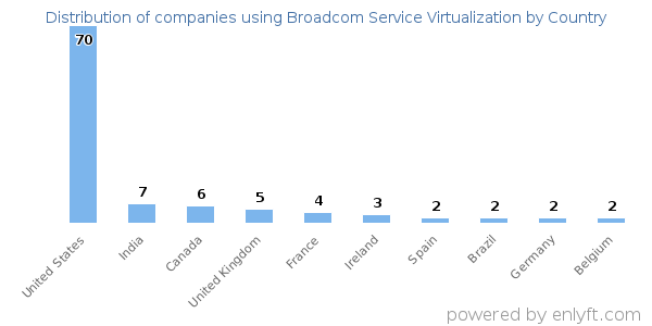 Broadcom Service Virtualization customers by country