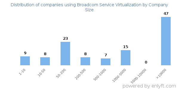 Companies using Broadcom Service Virtualization, by size (number of employees)