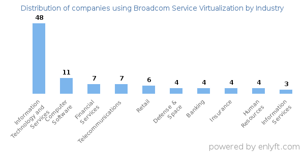 Companies using Broadcom Service Virtualization - Distribution by industry