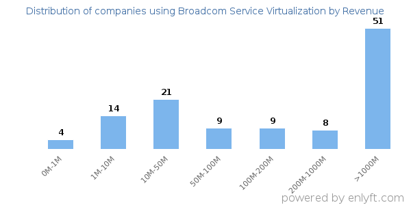 Broadcom Service Virtualization clients - distribution by company revenue