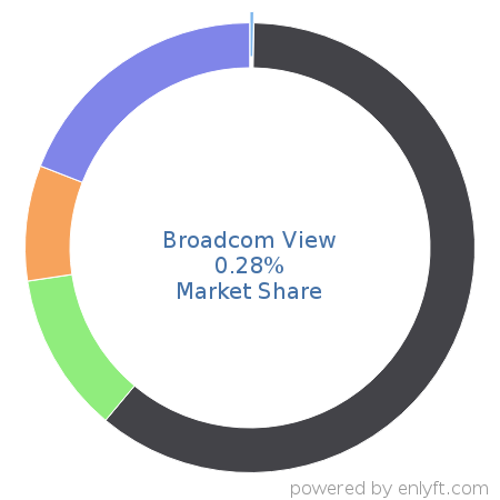 Broadcom View market share in Reporting Software is about 0.28%