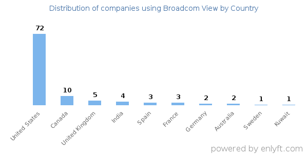 Broadcom View customers by country