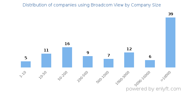 Companies using Broadcom View, by size (number of employees)