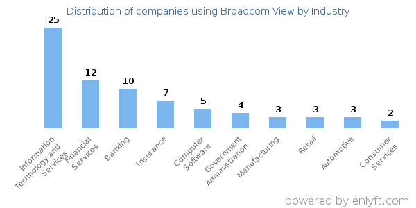Companies using Broadcom View - Distribution by industry