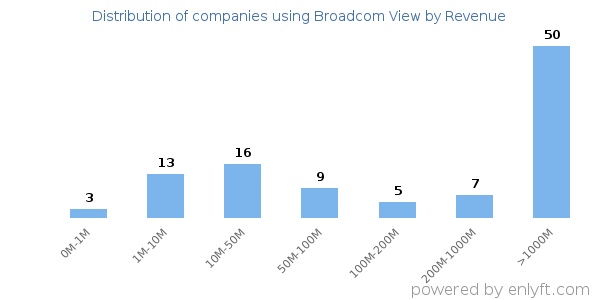 Broadcom View clients - distribution by company revenue
