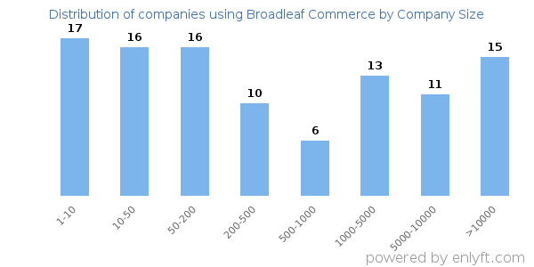 Companies using Broadleaf Commerce, by size (number of employees)