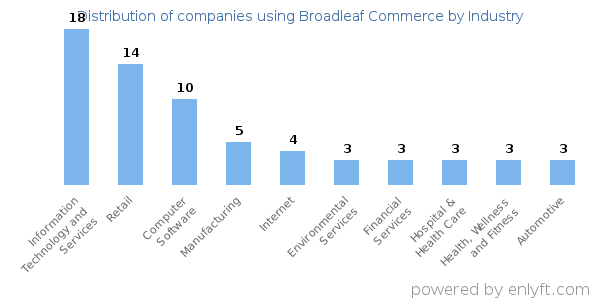 Companies using Broadleaf Commerce - Distribution by industry