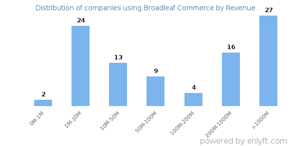 Broadleaf Commerce clients - distribution by company revenue