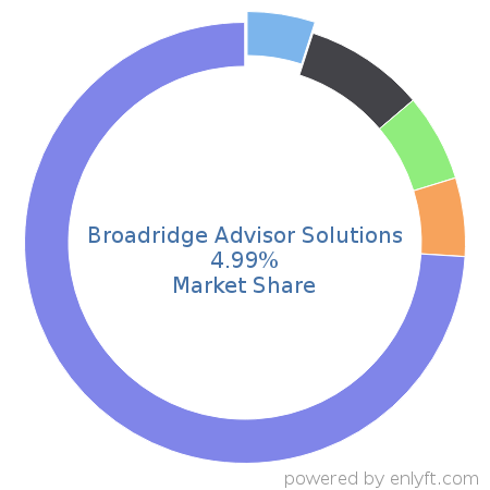 Broadridge Advisor Solutions market share in Banking & Finance is about 4.99%