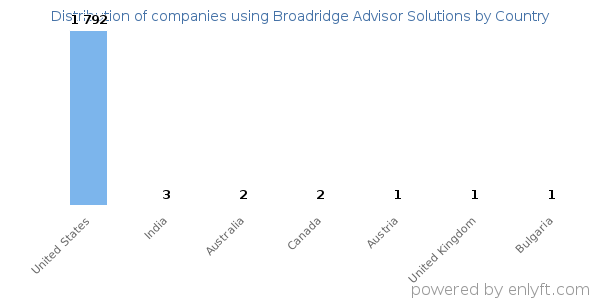 Broadridge Advisor Solutions customers by country