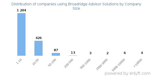 Companies using Broadridge Advisor Solutions, by size (number of employees)