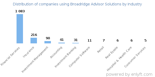 Companies using Broadridge Advisor Solutions - Distribution by industry
