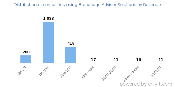 Broadridge Advisor Solutions clients - distribution by company revenue
