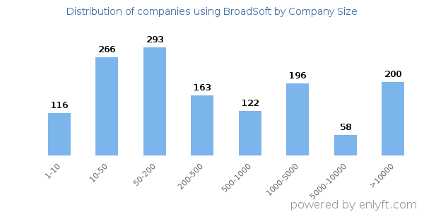 Companies using BroadSoft, by size (number of employees)