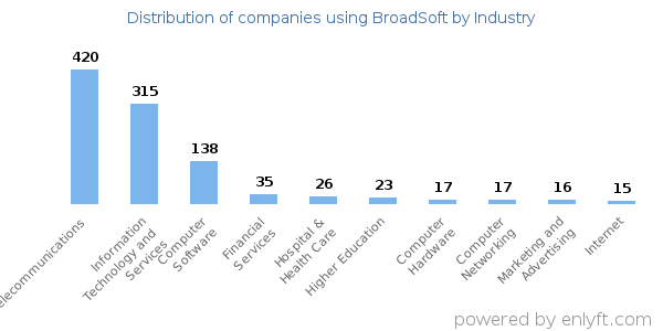 Companies using BroadSoft - Distribution by industry