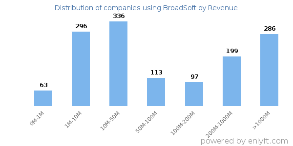 BroadSoft clients - distribution by company revenue