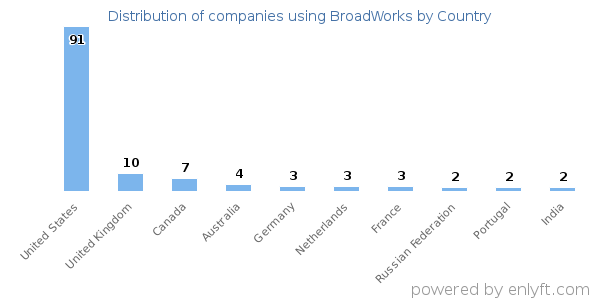 BroadWorks customers by country