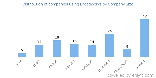 Companies using BroadWorks, by size (number of employees)