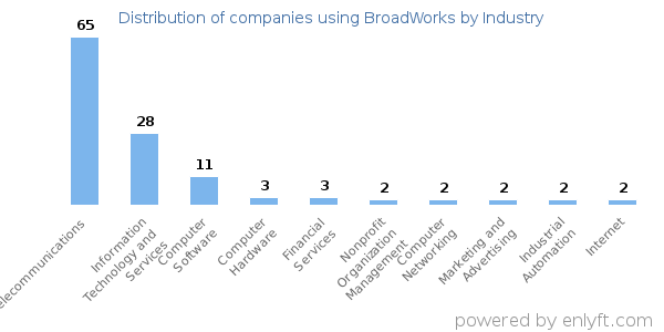 Companies using BroadWorks - Distribution by industry