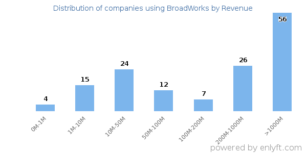 BroadWorks clients - distribution by company revenue