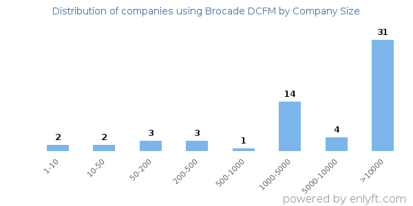 Companies using Brocade DCFM, by size (number of employees)
