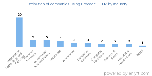 Companies using Brocade DCFM - Distribution by industry