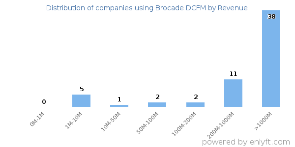 Brocade DCFM clients - distribution by company revenue