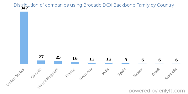 Brocade DCX Backbone Family customers by country