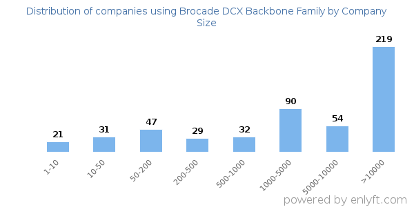 Companies using Brocade DCX Backbone Family, by size (number of employees)