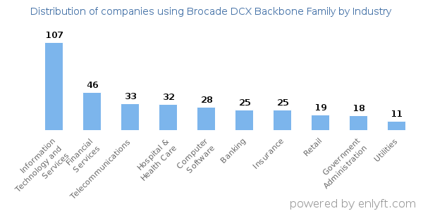 Companies using Brocade DCX Backbone Family - Distribution by industry