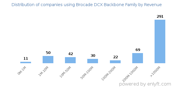 Brocade DCX Backbone Family clients - distribution by company revenue