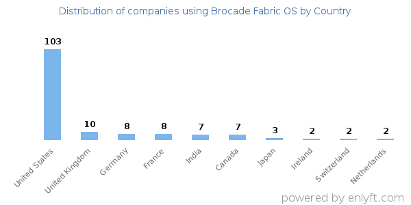 Brocade Fabric OS customers by country