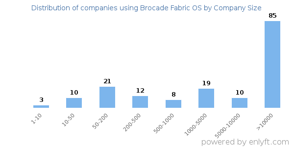 Companies using Brocade Fabric OS, by size (number of employees)